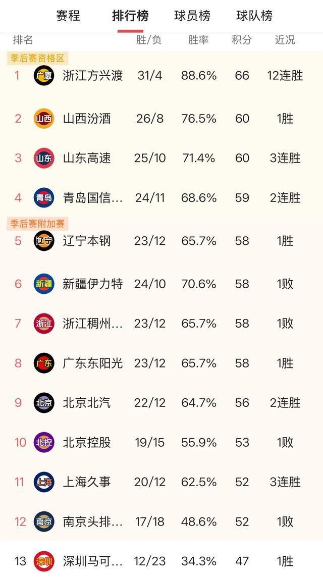 CBA积分榜最新排名，群雄逐鹿，谁将问鼎总冠军？