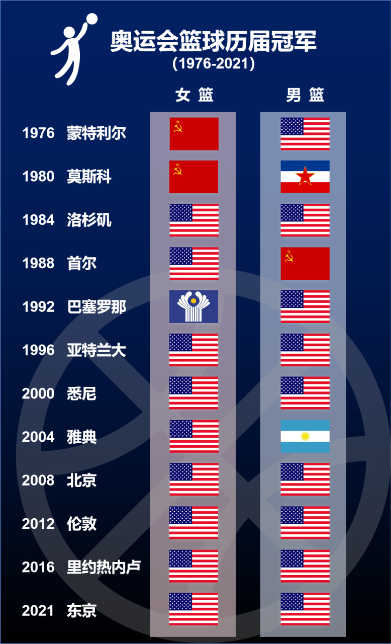 历届奥运会男篮冠军，荣耀与传承的辉煌篇章