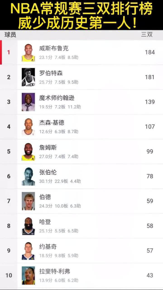 NBA历史三双排名最新解读,传奇与现代的碰撞 NBA历史三双排名最新解读,传奇与现代的碰撞
