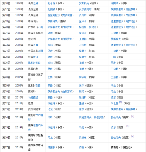 世界杯乒乓球比赛成绩表，荣耀与梦想的见证