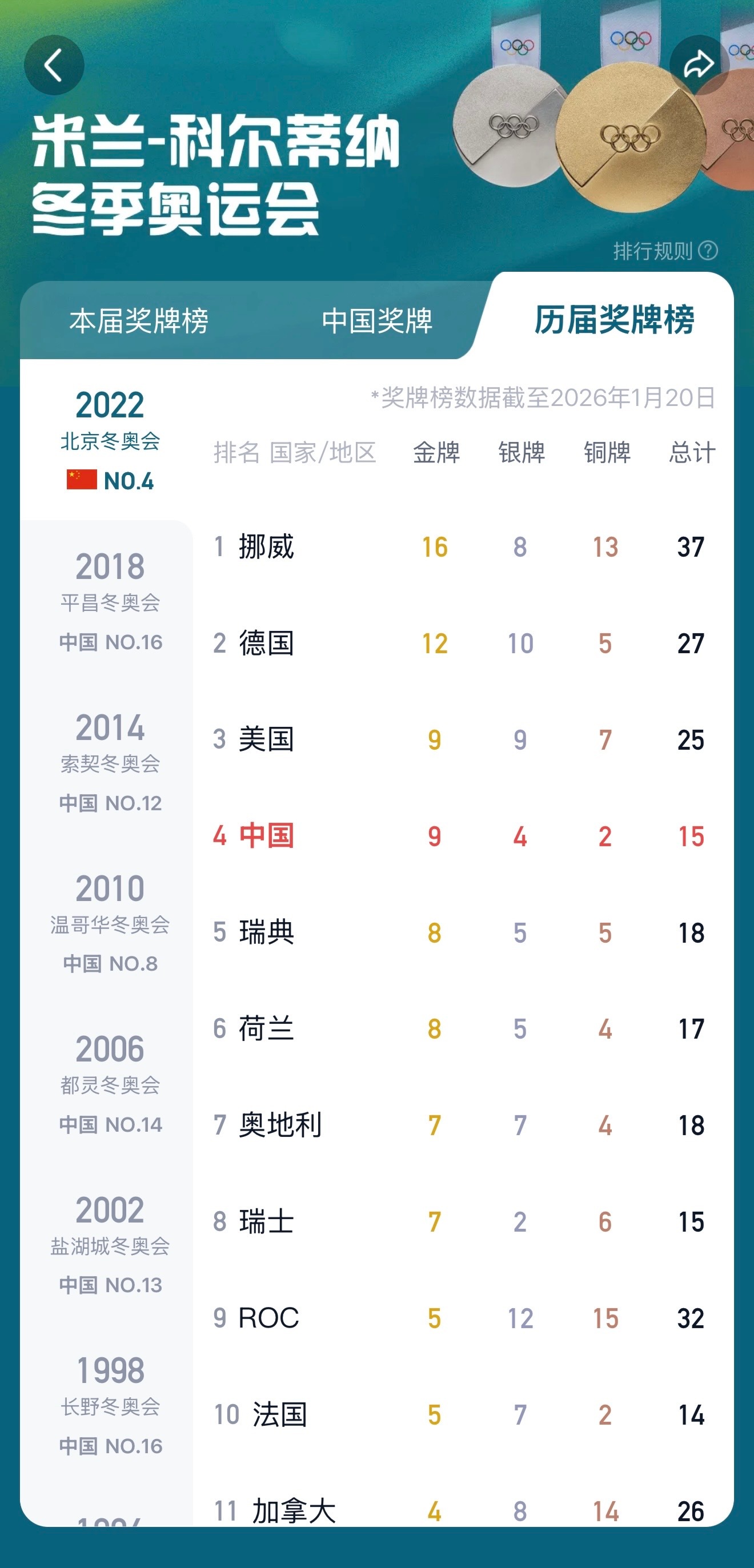 历届奥运会金牌榜，2026年展望与最新趋势分析