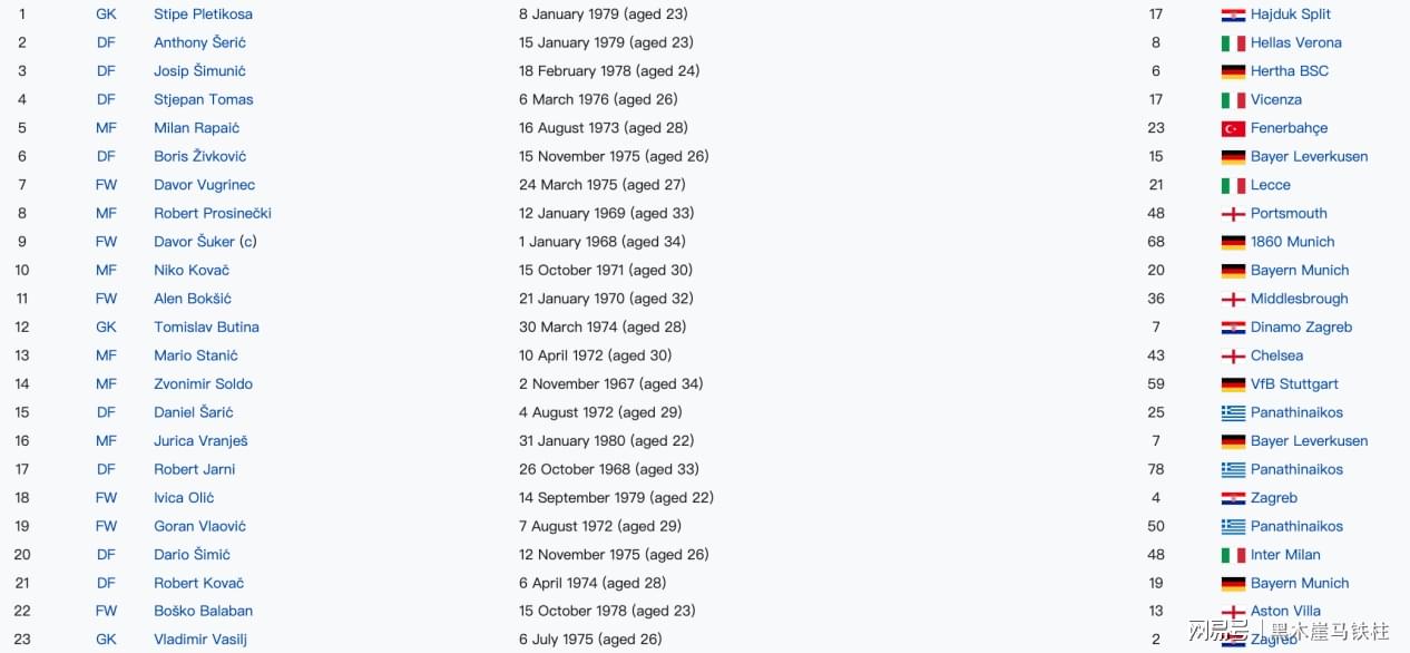 2002年世界杯克罗地亚队名单,坚韧与奇迹的交响曲 2002年世界杯克罗地亚队名单,坚韧与奇迹的交响曲