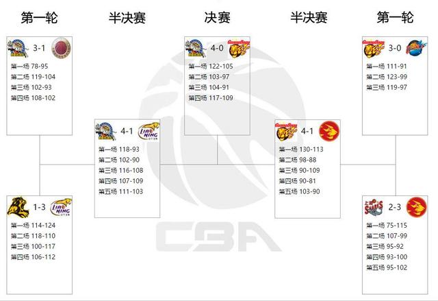 2019年CBA半决赛赛程表，激情与荣耀的碰撞