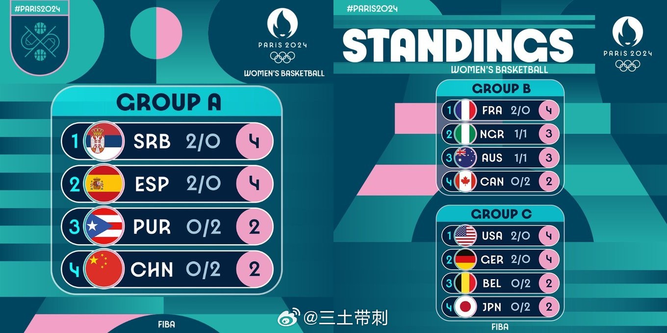 奥运会女篮最新战况