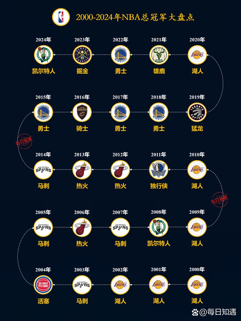 历界NBA总冠军，荣耀与传承的辉煌篇章