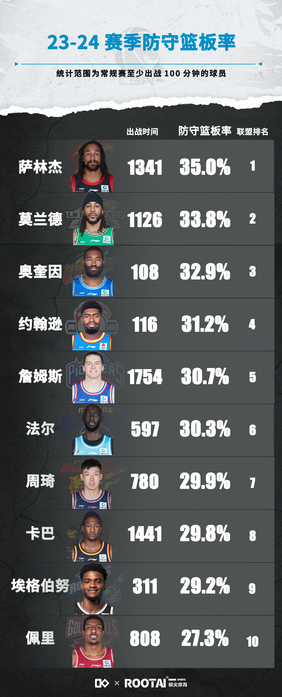 NBA本赛季防守效率排名，铁血防守的较量
