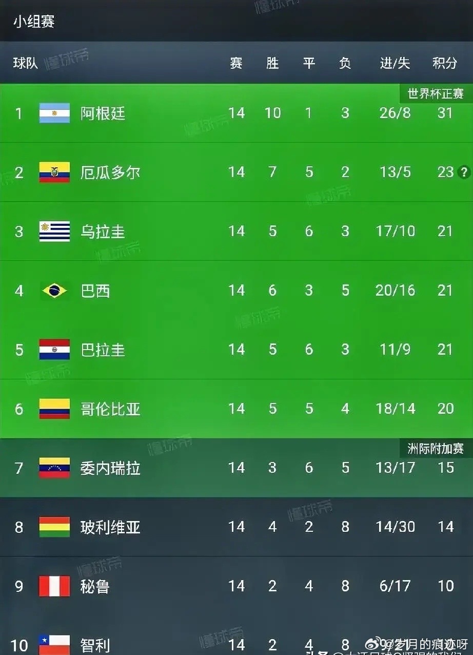 世界杯南美区预选赛最新积分榜,群雄逐鹿,谁将问鼎? 世界杯南美区预选赛最新积分榜,群雄逐鹿,谁将问鼎?