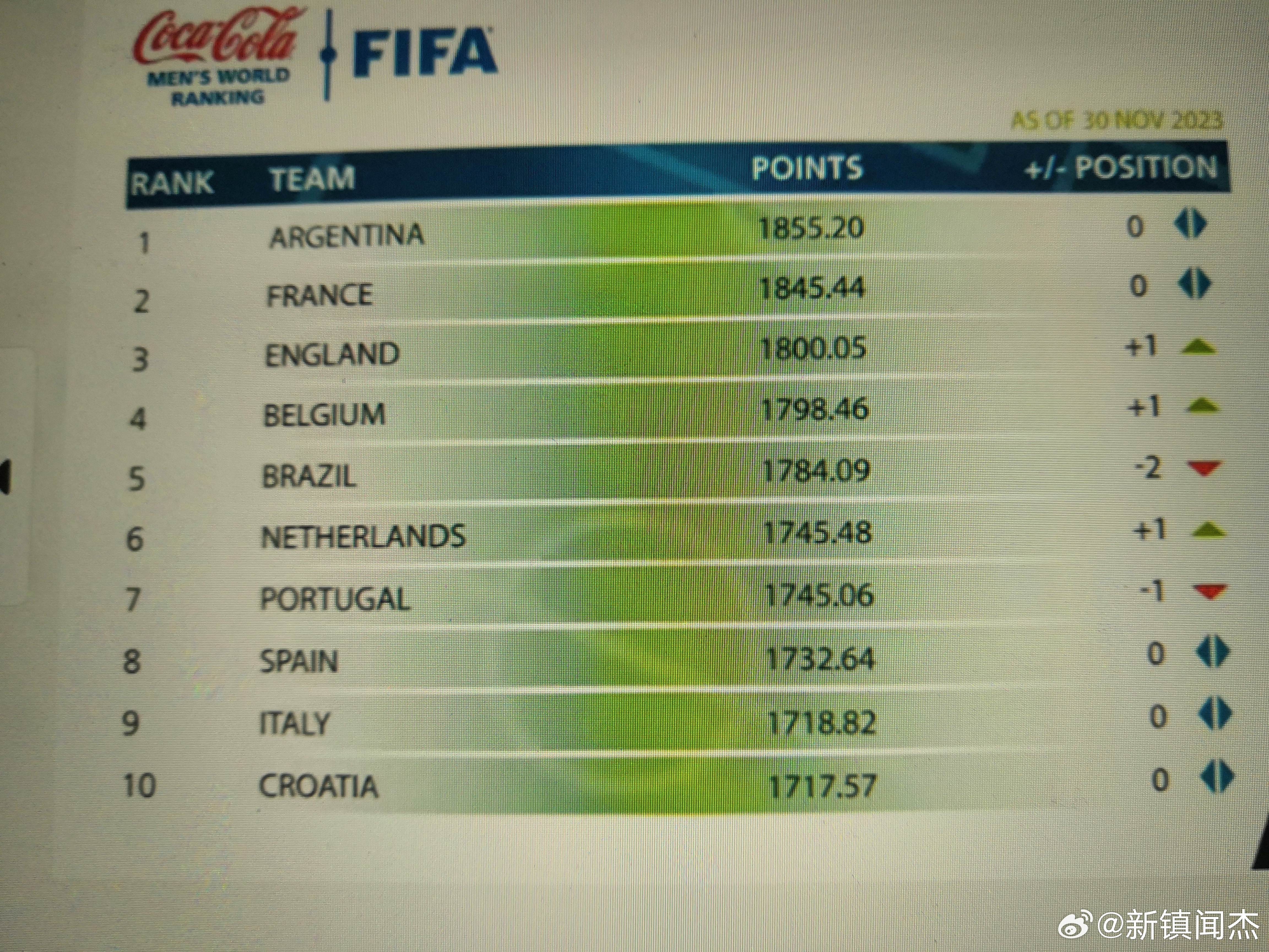 世界杯前FIFA排名，实力与期待的碰撞