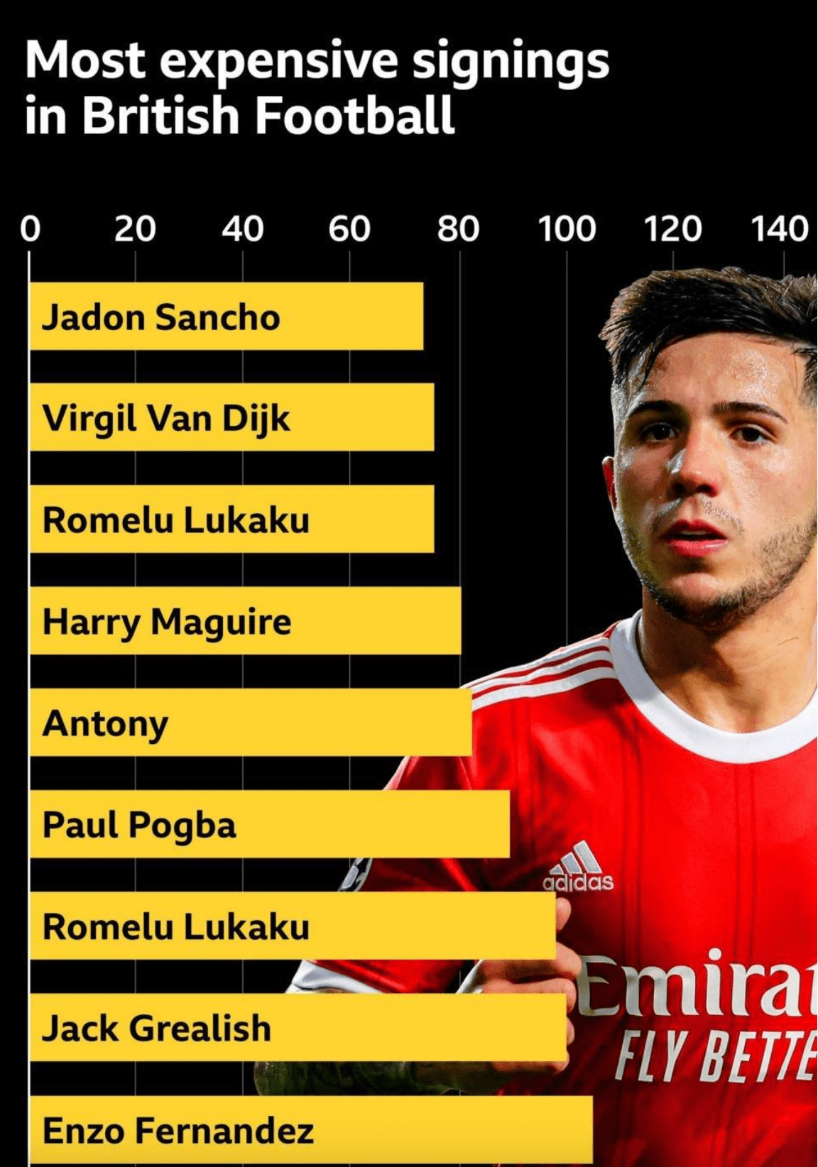 足球转会费最低，那些令人意想不到的小成本奇迹