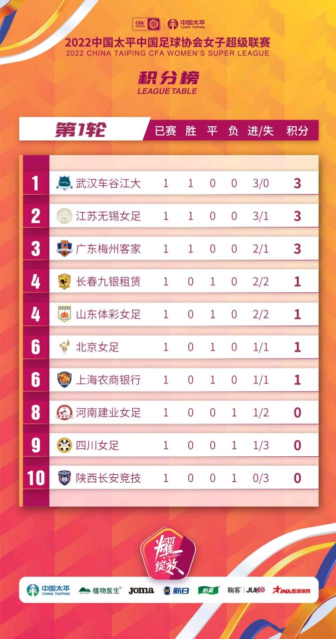 中国女子足球超级联赛积分榜，巾帼不让须眉，逐梦绿茵场