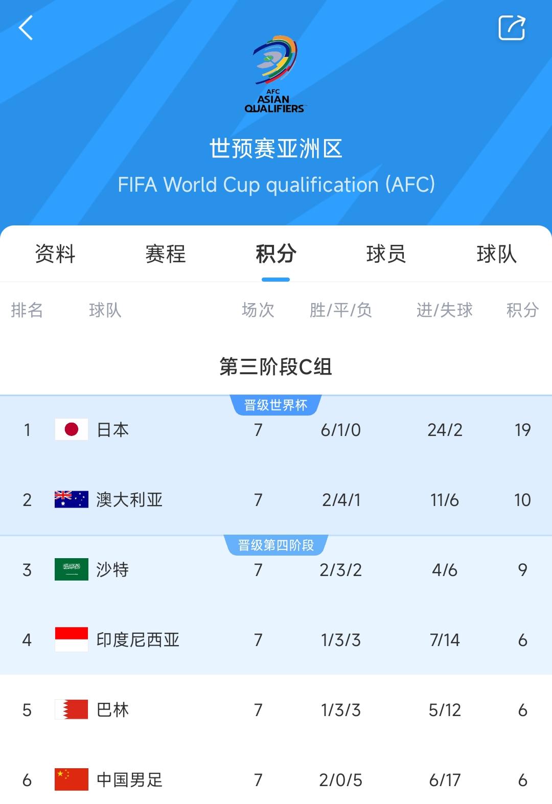 亚洲足球世界杯预选赛排名，竞争激烈，谁将脱颖而出？