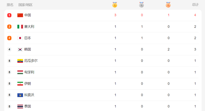 奥运金牌榜最新消息，全球体育盛事中的激烈角逐与国家荣耀