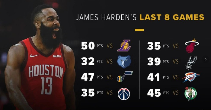 哈登数据最抢眼，火箭队领袖的全面爆发