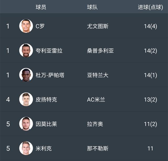 意甲射手榜完整，群雄逐鹿，谁主沉浮？