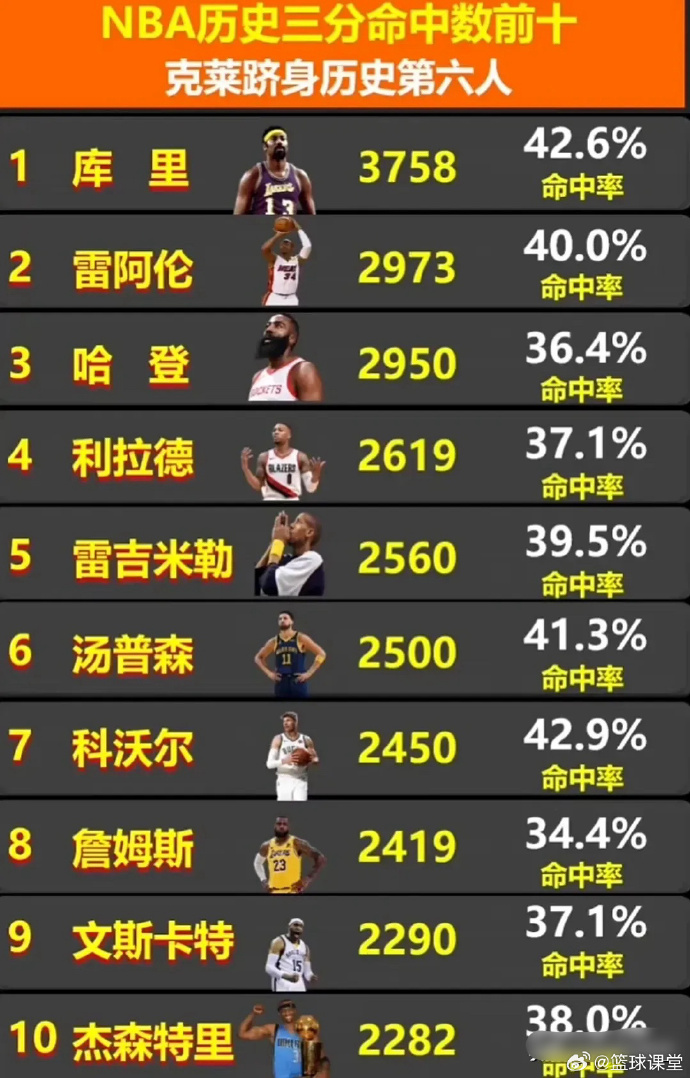 常规赛NBA三分球排行榜，历史上的三分球传奇