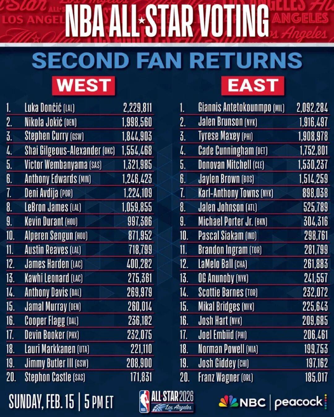 2026年NBA排名前十的球员，巨星璀璨，传奇再续