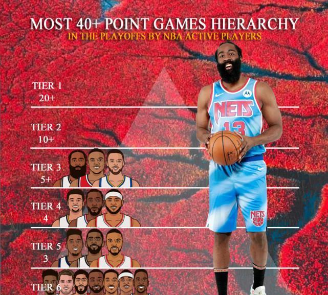 NBA季后赛得分40+场次排行，传奇的铸就与传承