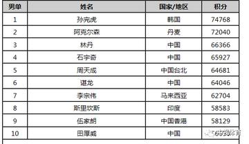 乒乓球亚洲杯决赛名单揭晓，群雄逐鹿，谁将问鼎？