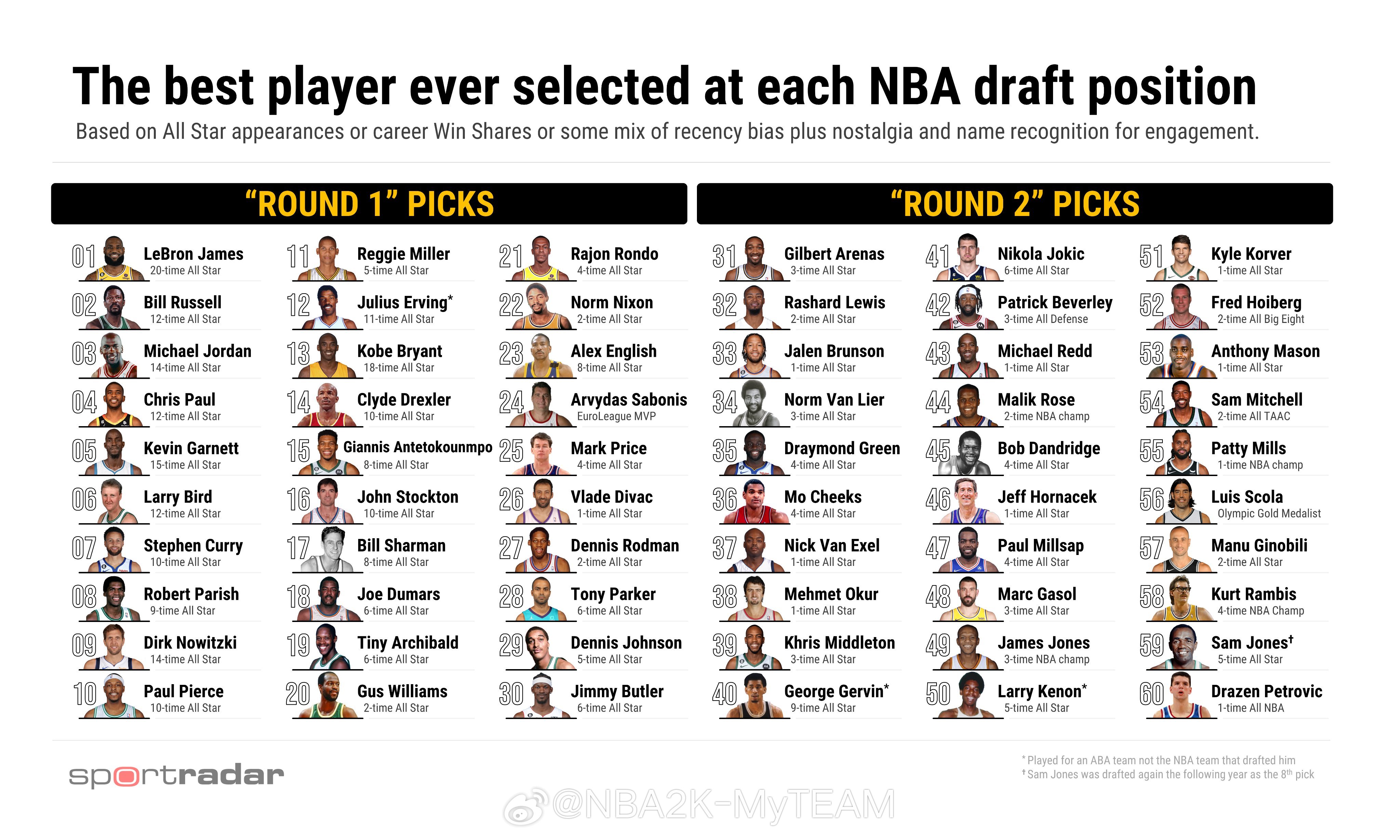 2005年NBA选秀顺位排名名单，群星闪耀的起点