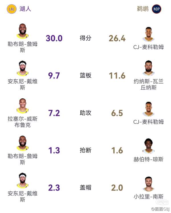 鹈鹕对湖人的比分预测，一场西部豪强的对决