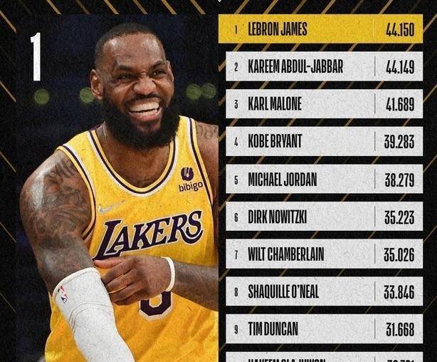 詹姆斯历史总得分排在第几，一位传奇的崛起与超越