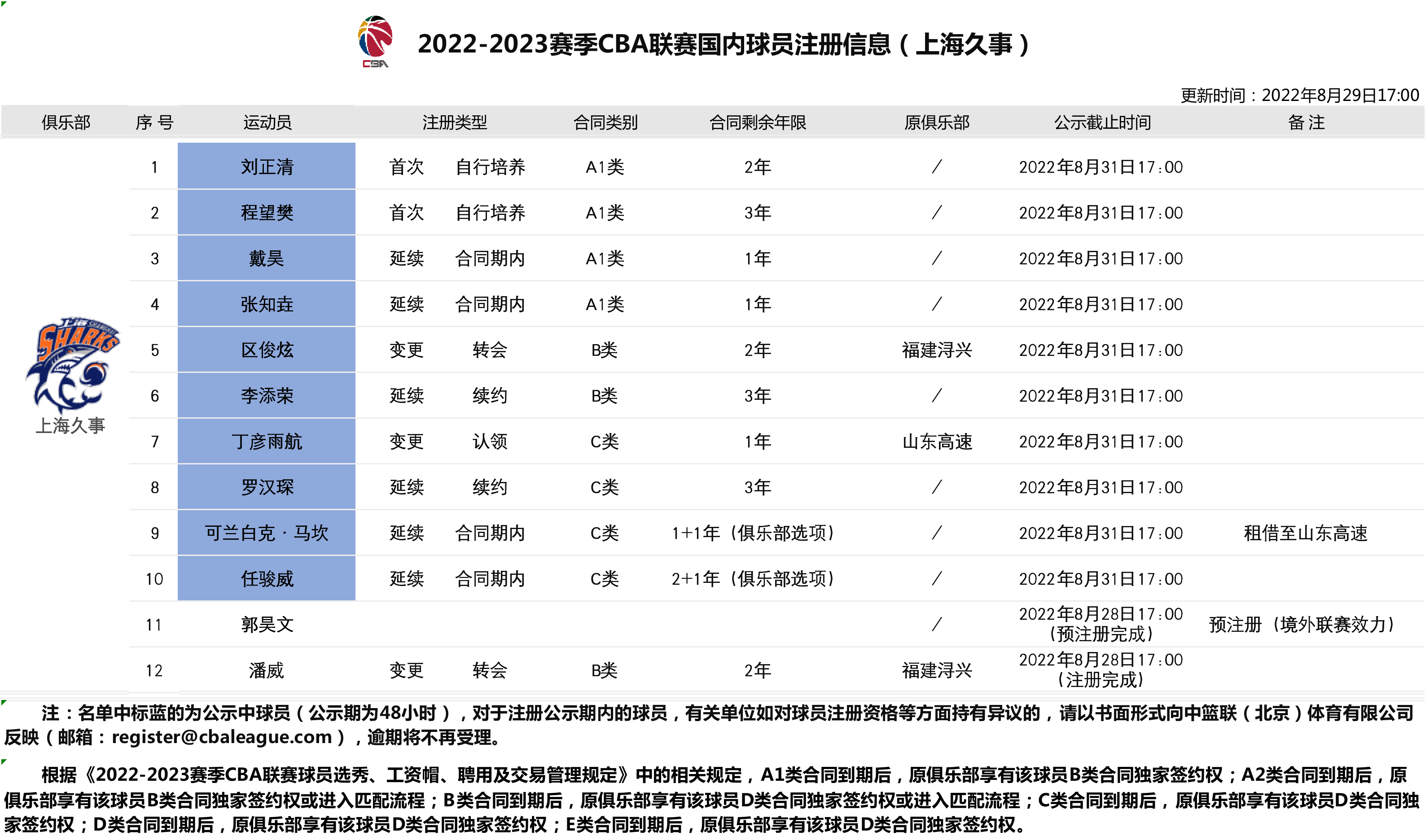 2023年上海队CBA球员名单深度解析