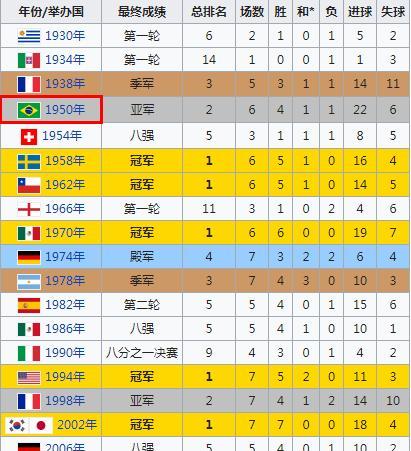 中国足球与世界杯，从无到有，梦想的征程——中国历史上世界杯最好成绩的探索