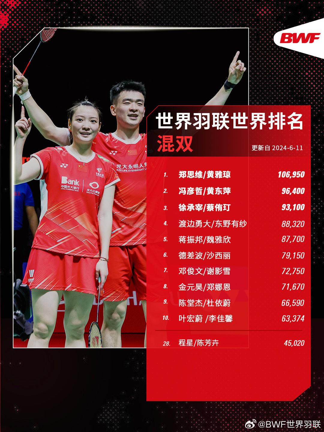 谁是羽毛球界的世界第一？