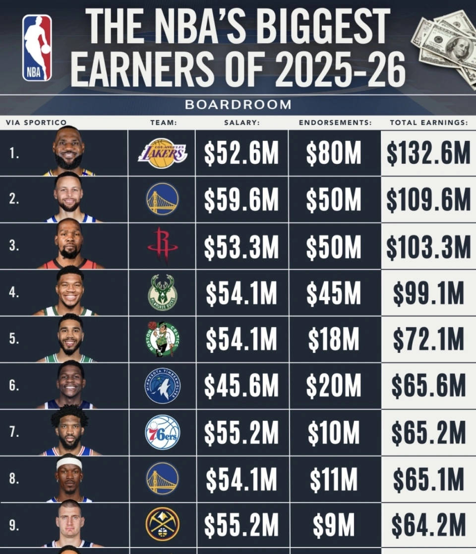 2026赛季NBA球员薪资排行，巨星与新星的财富较量