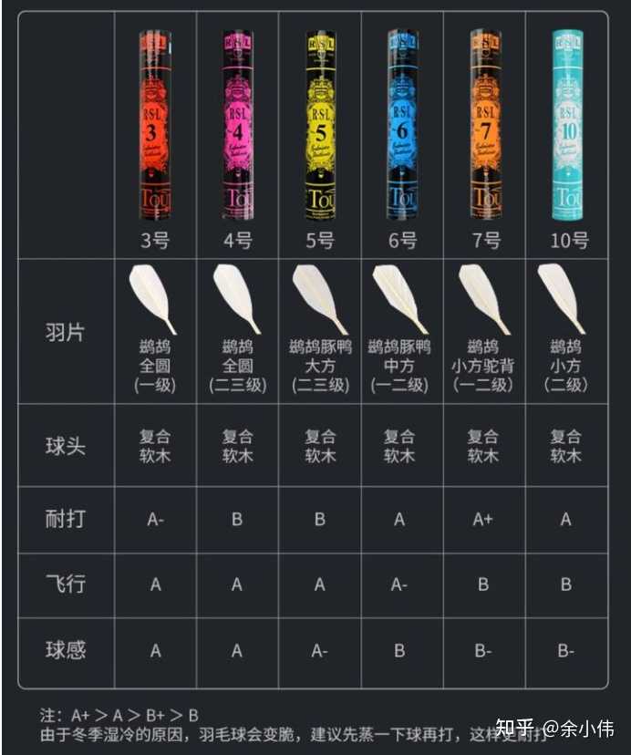 凯胜羽毛球，挑选最佳型号的全面指南