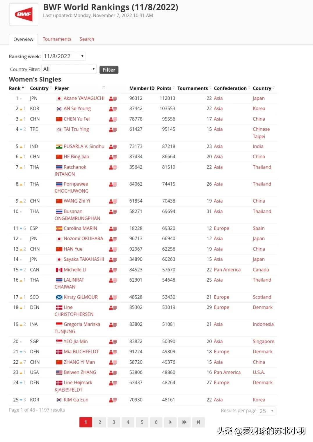 最新世界羽毛球女子单打排名，群芳争艳，谁主沉浮？