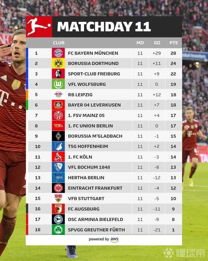 2017/2018赛季德甲积分榜，群雄逐鹿，拜仁慕尼黑再夺辉煌