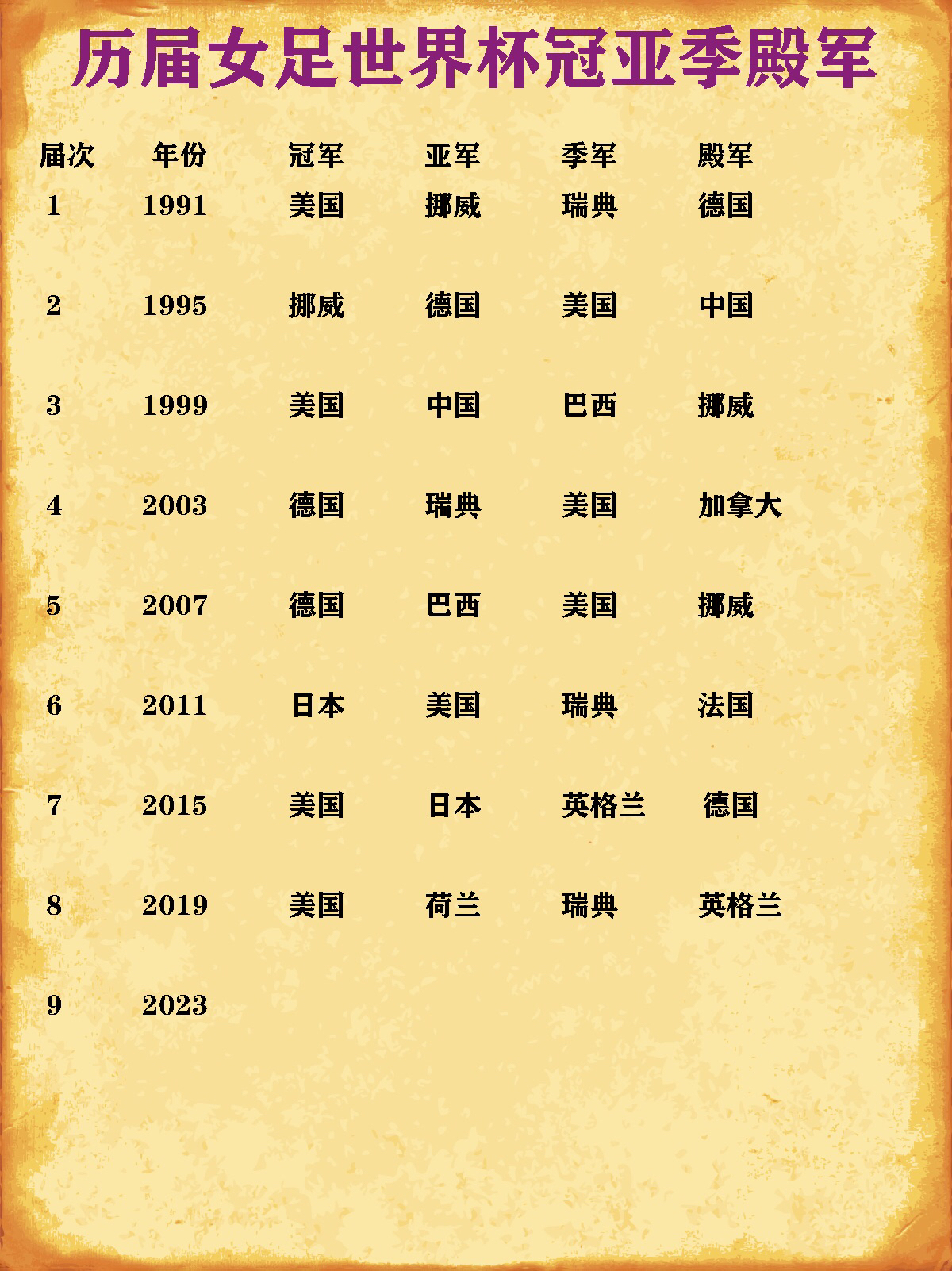 历届女足世界杯冠亚季军，从初露锋芒到群芳争艳的辉煌历程