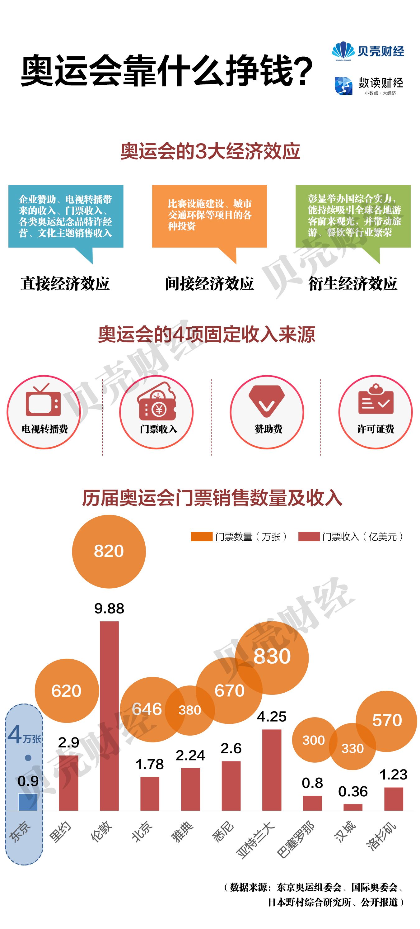 办奥运会花多少钱，一场全球盛事的财务大观