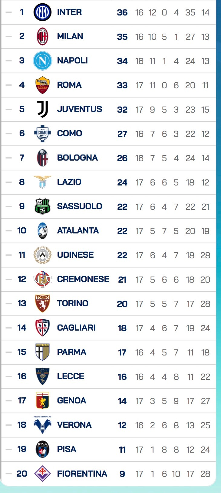 意甲积分榜2017-2018，群雄逐鹿，尤文图斯再夺意甲桂冠