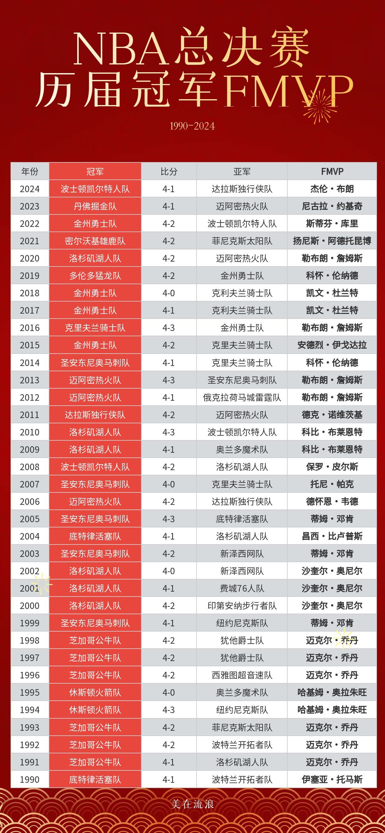 NBA总冠军及FMVP数量排名，荣耀之路的巅峰对决