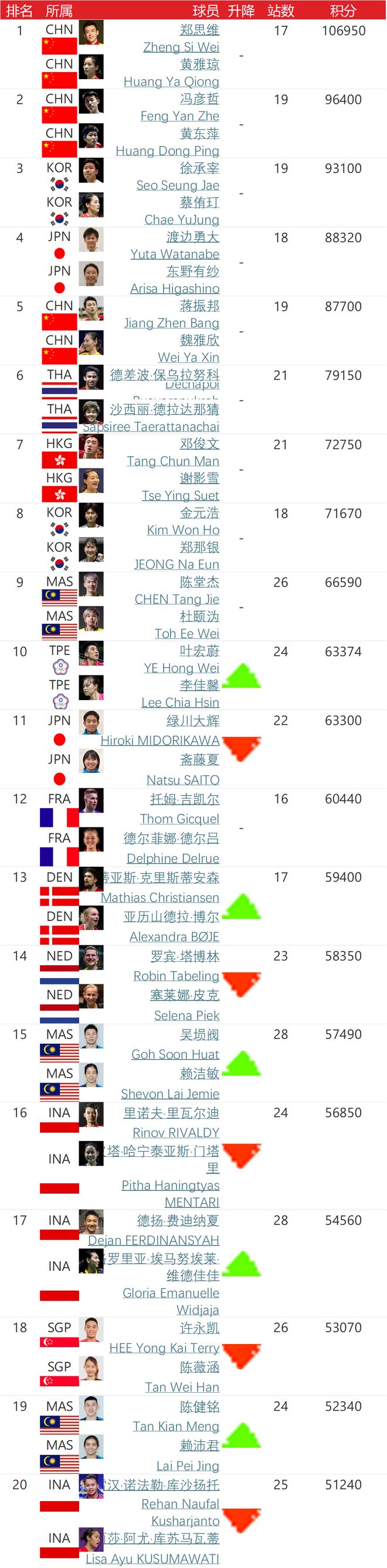 世界羽毛球排名最新动态，竞争激烈，新老交替的格局