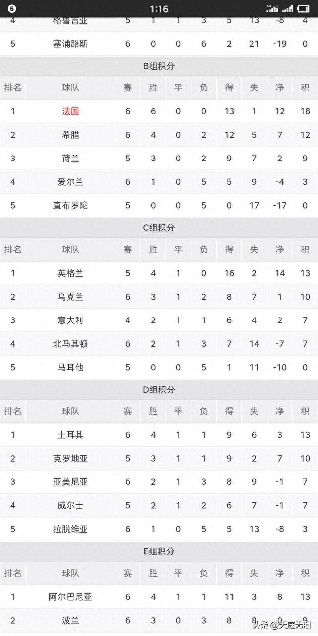 世界杯欧洲区预选赛最新积分榜，群雄逐鹿，战况激烈