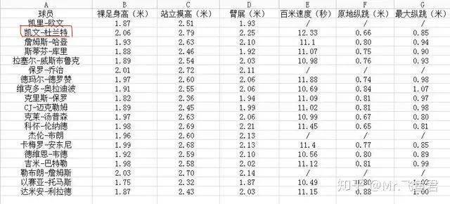 NBA体测弹跳排名，揭秘那些一跃成名的篮球巨星