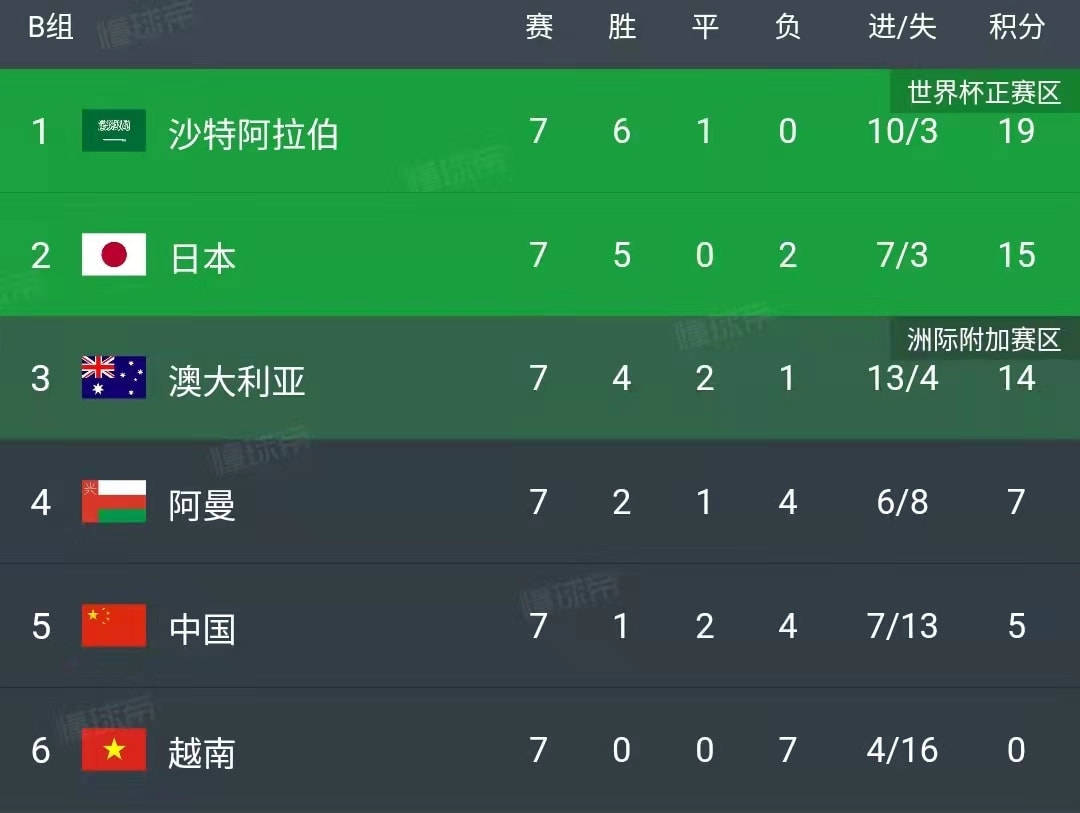 世界杯亚洲区预选赛程与排名，竞争激烈，谁将脱颖而出？