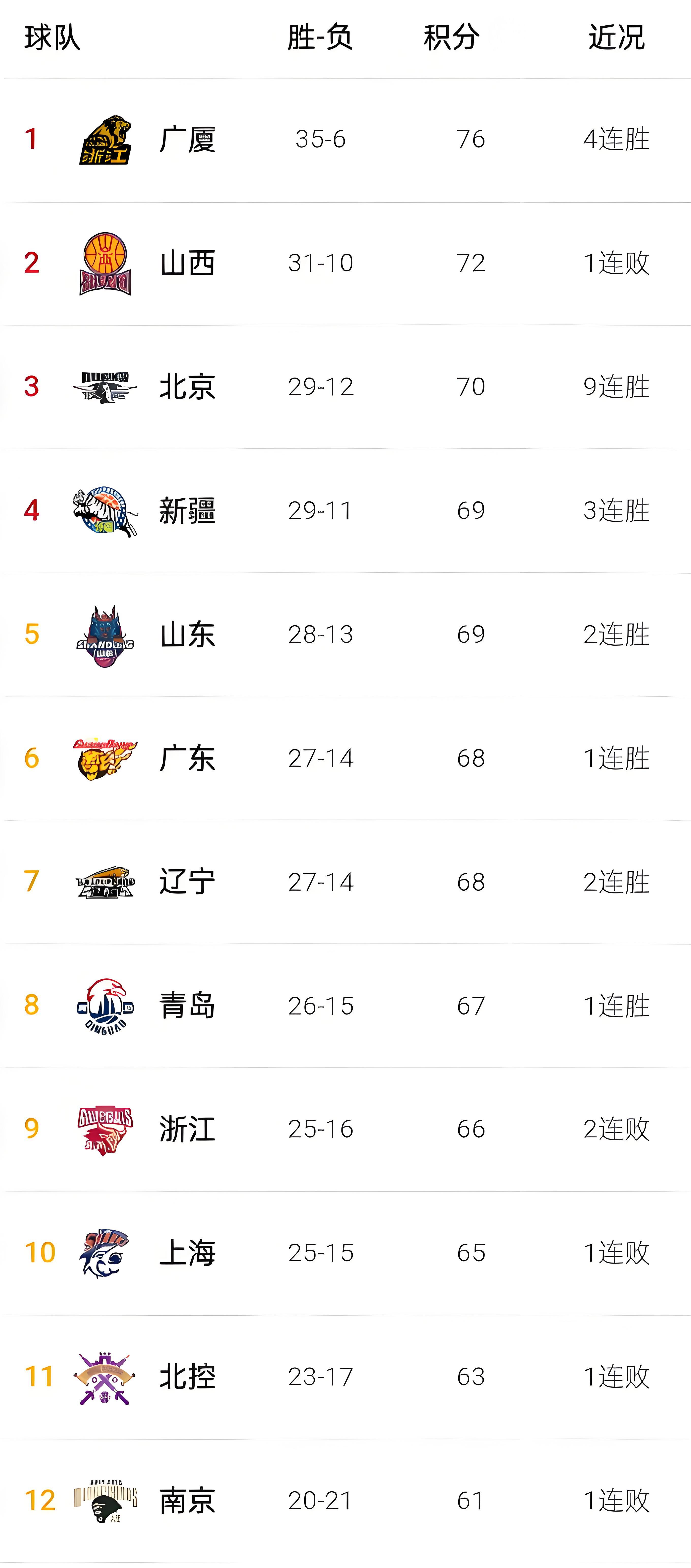 山东男篮在CBA积分榜上的最新动态