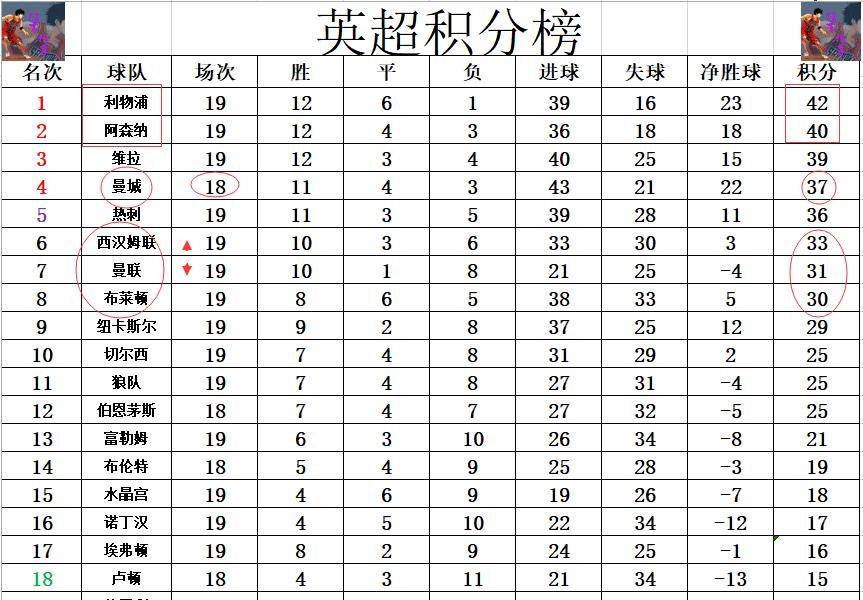 2016/2017英超积分榜，群雄逐鹿，冠军之争