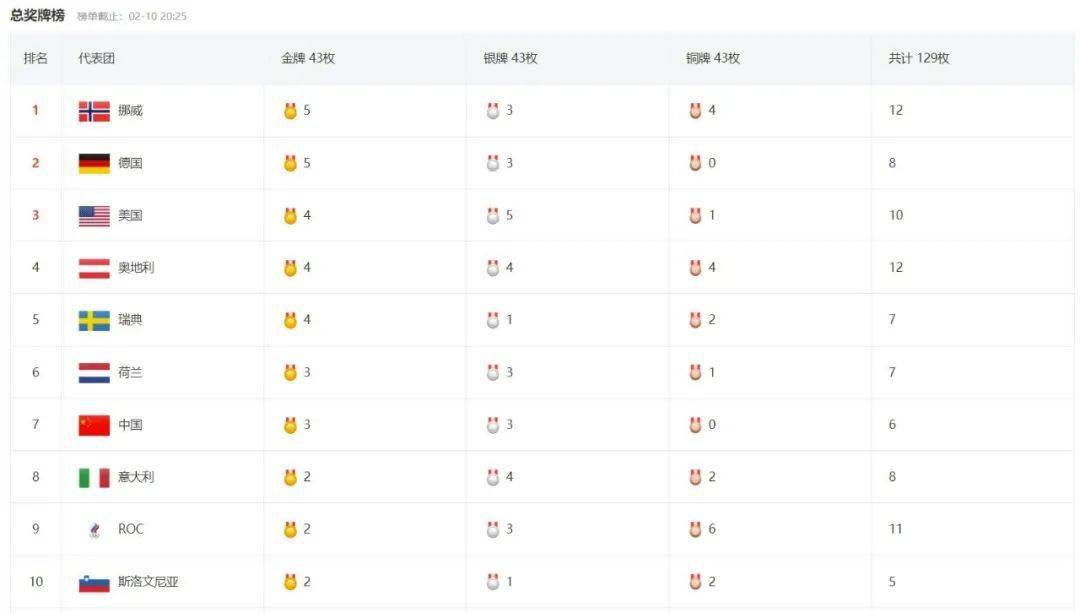 2026年冬奥会金牌榜最新排名，残奥健儿的坚韧与荣耀