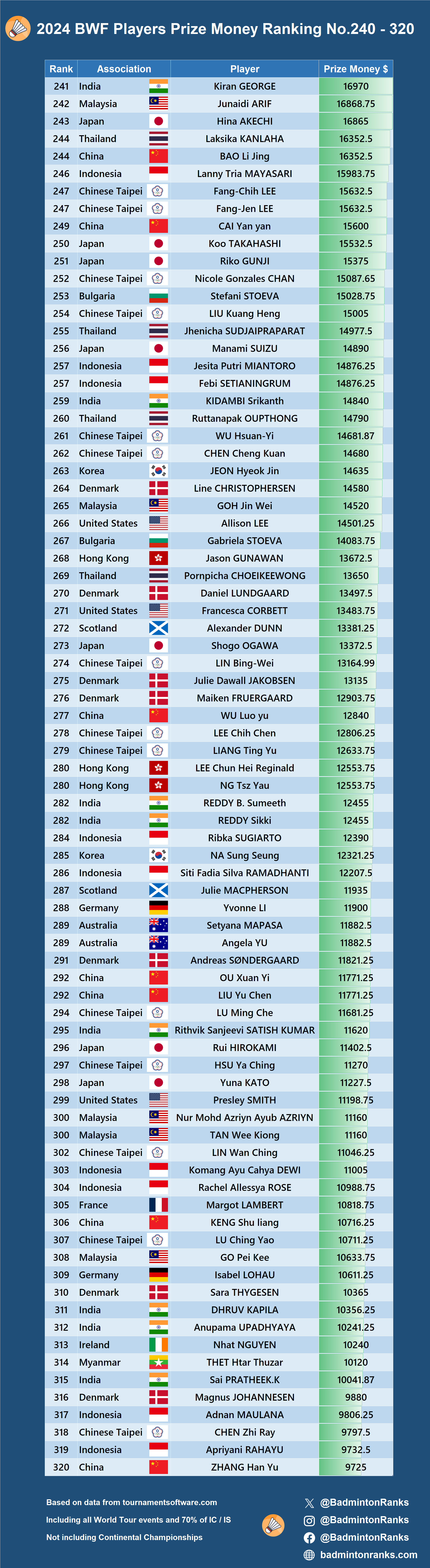 羽毛球单打排行榜，全球顶尖高手的巅峰对决