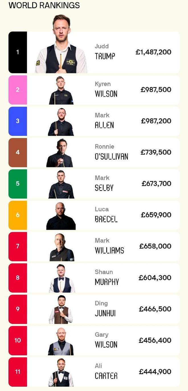 斯诺克各赛事奖金排行榜，揭秘台球界的财富盛宴