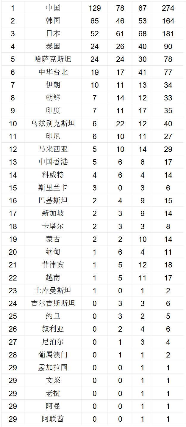 仁川亚运会金牌排行榜，荣耀与梦想的交汇
