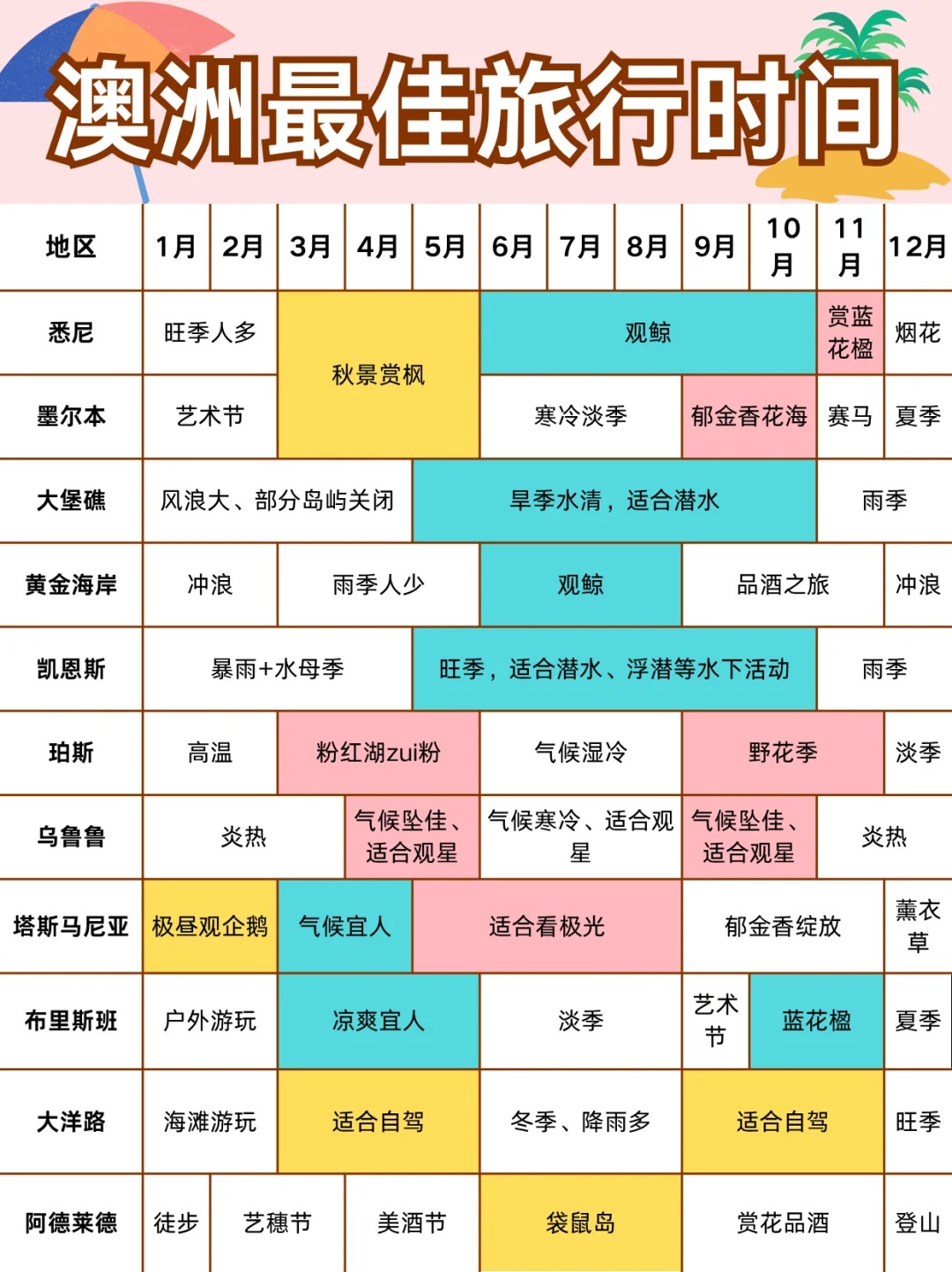 澳大利亚最佳旅行月份指南，探索四季之美的完美时机