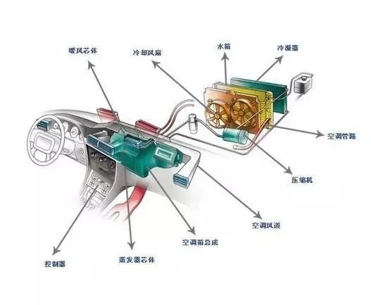 空调、修理与汽车，三者之间的微妙联系