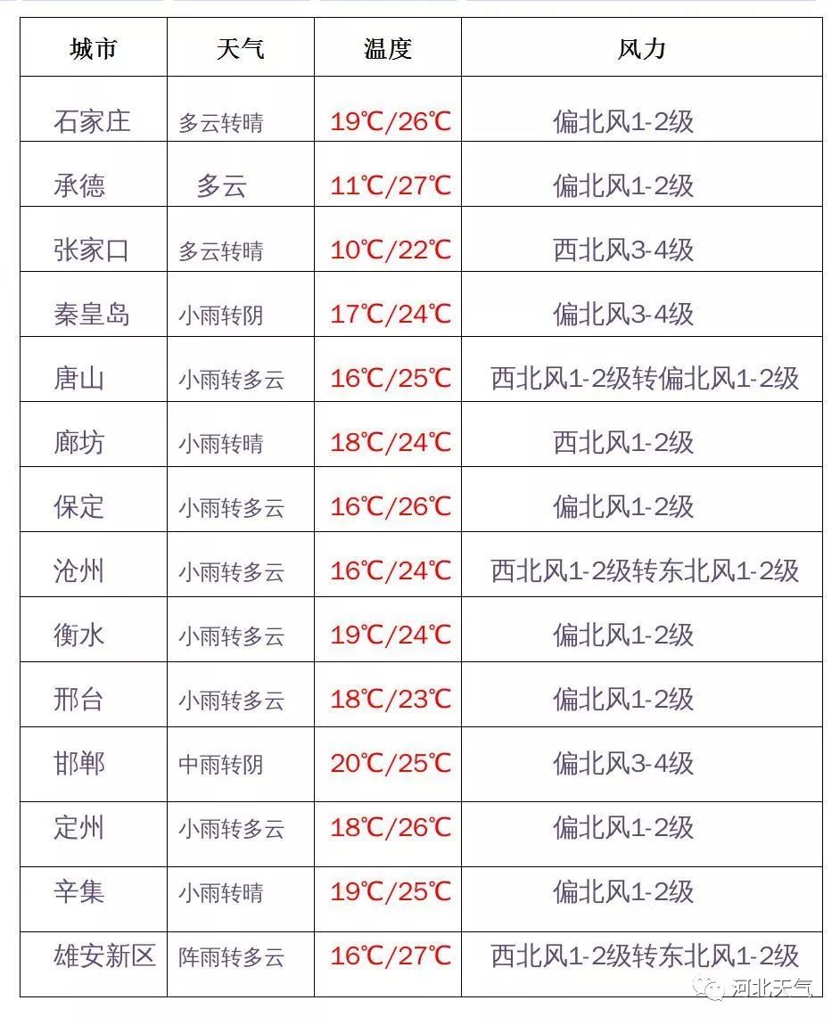 泊头天气15天天气预报，秋意渐浓，气象万千