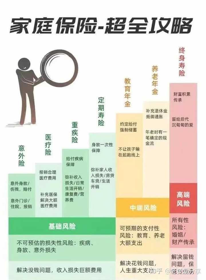 全面解析，你需要卖什么保险？